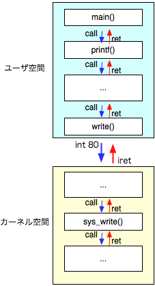 main()、printf()、・・・、write()、トラップ、・・・、sys_write()