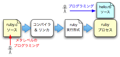 rubyのCのソース(メタ)、コンパイル&リンク、実行形式、プロセス、hello.rbソース(プログラム)