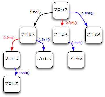 図? fork() を 3 回するプログラム