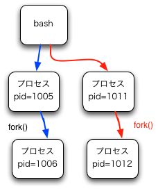 fork()してgetpid()してprintf()するプログラム