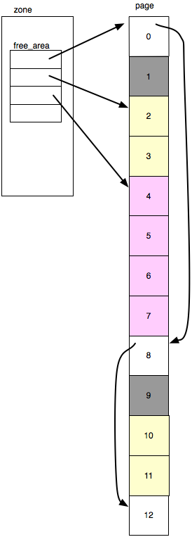 zone、free_area、page