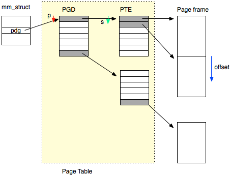 mm_struct、pgd、pte、page frame。