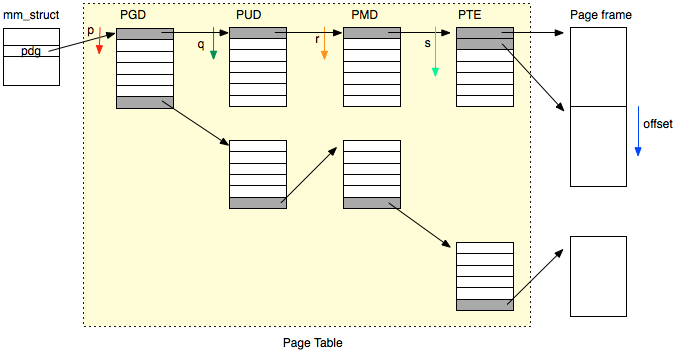 mm_struct、PGD、PUD、PMD、PTE、page frame