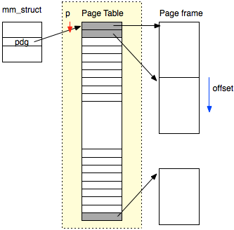 mm_struct、page_table、page frame