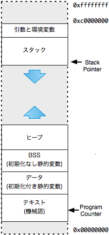 テキスト、データ、BSS、スタック