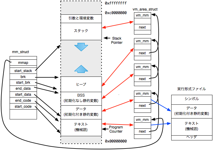 mm_struct、アドレス空間、vm_area、実行形式ファイル