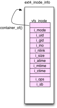 図? struct ext4_inode_info、struct inode、container_of()