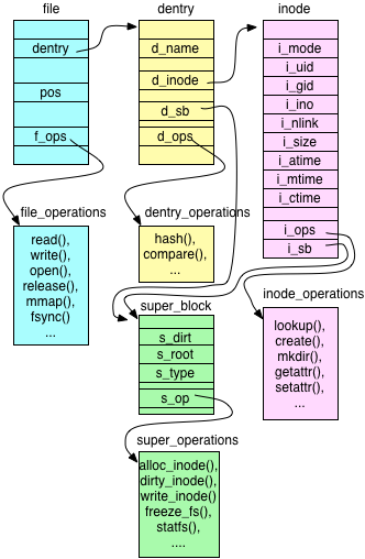 図? struct file,struct dentry,struct inode,struct super_block