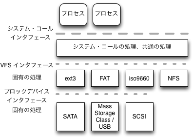 図? システム・コール、VFS、ブロックデバイス