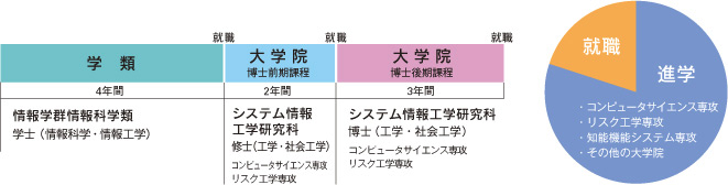 卒業後進路グラフ