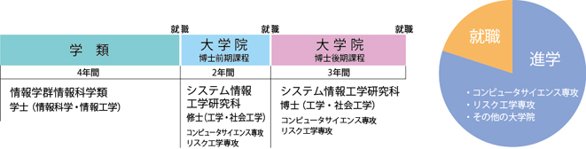 卒業後進路グラフ