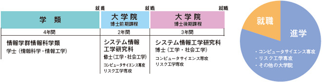 卒業後進路グラフ