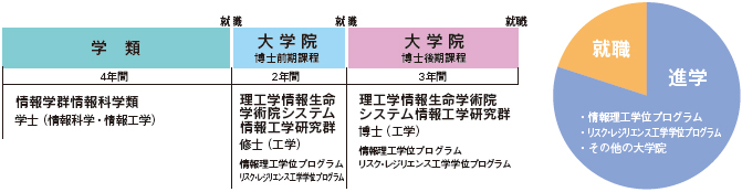 卒業後進路グラフ