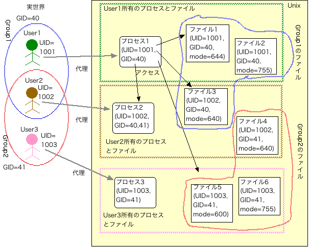 $B?^(B? $B<B@$3&$N%f!<%6$H(BUnix$BCf$N%W%m%;%9!&%U%!%$%k(B