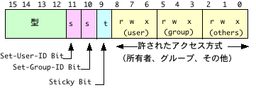 $B?^(B? Unix$B$N%U%!%$%k$NB0@-(B