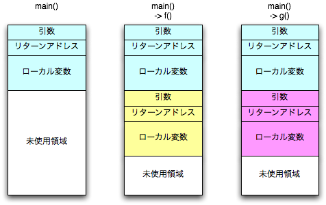 $B?^(B? $B4X?t(Bmain(),f(),g() $B$,MxMQ$9$k%a%b%j!#(Bf() $B$H(B g() $B$,=E$J$C$F$$$k!#(B