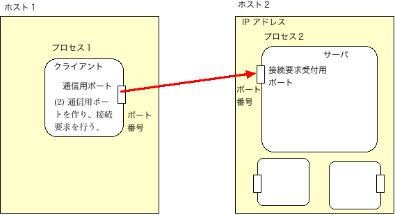 図３（ｂ）　TCP/IP通信路の開設（２）