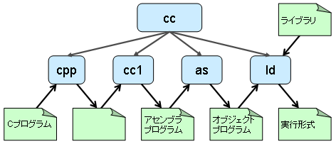 ccにより起動されるプログラム