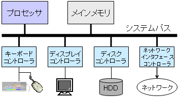 コンピュータの構成