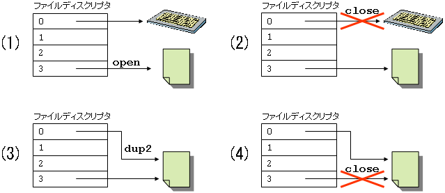 リダイレクションの処理