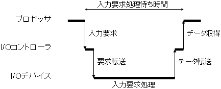 I/O処理の流れ