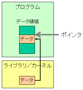 データコピー先のポインタ