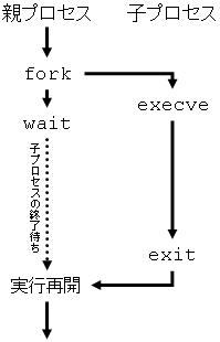 プロセスの作成