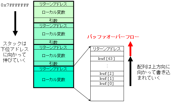 バッファオーバーフロー