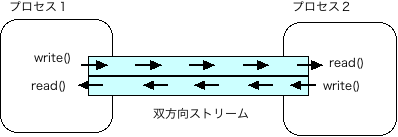 $B?^#1(B(a)$B!!(BTCP/IP$B$K$h$jDs6!$5$l$k%9%H%j!<%`(B