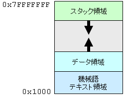 プロセスのアドレス空間