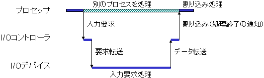 割り込みを用いたI/O処理の流れ