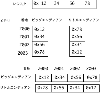 0x12345678 が CPU とメモリに置かれている。