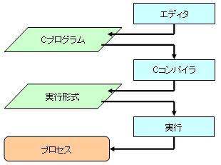 プログラム作成から実行まで