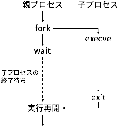 プロセスの生成