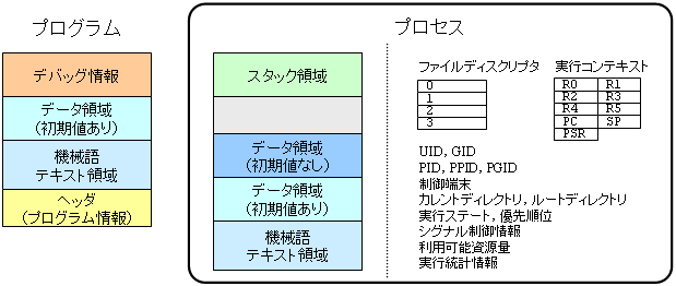 プログラムとプロセスの関係