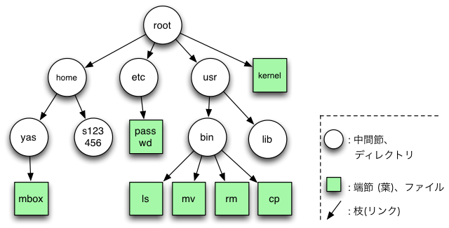 根、home、etc、user、kernel、yas、中間節、端説、リンクからなる構造