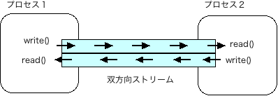 図１(a)　TCP/IPにより提供されるストリーム