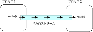 図１(b)　Unixのパイプにより提供されるストリーム