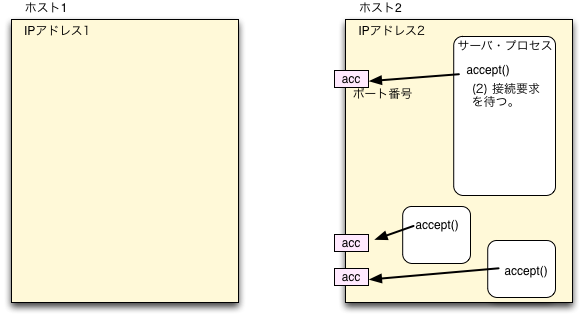 図3(b) TCP/IP通信路の開設(2)。サーバは、accept()で接続要求を待つ。