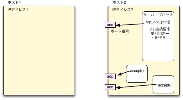 図3(a) TCP/IP通信路の開設(1)。サーバは、tcp_acc_port()で接続要求受付用ポ-トを作る。