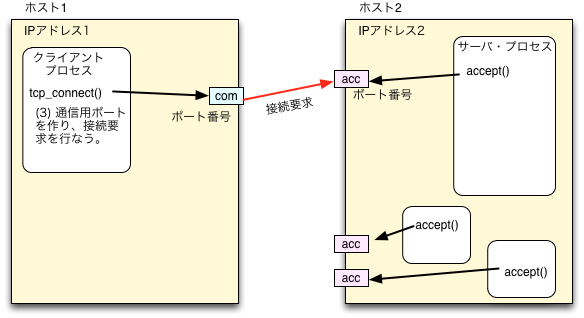 図3(c) TCP/IP通信路の開設(3)。クライアントは、tcp_connect()で,通信用ポ-トを作り,接続要求を行なう。