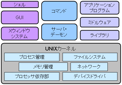 UNIX OSの構成要素