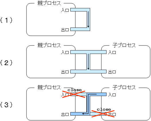 パイプの作成