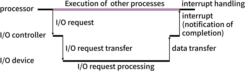 割り込みを用いたI/O処理の流れ