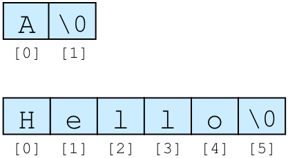 文字列の格納