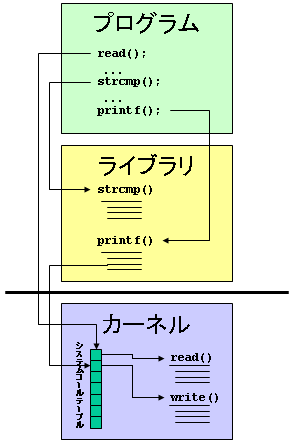 プログラム，ライブラリ，システムコールの関係