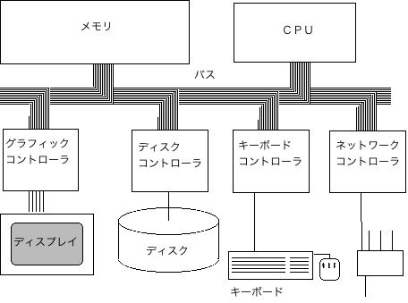 CPU、メモリ、ディスプレイ、ディスク、キーボード、ネットワーク