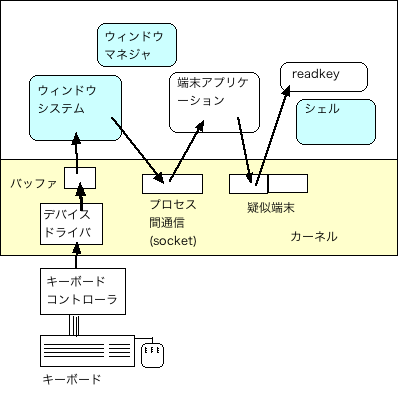 図? ウインドウシステム、ウインドウ・マネジャ、端末アプリケーション、readkey