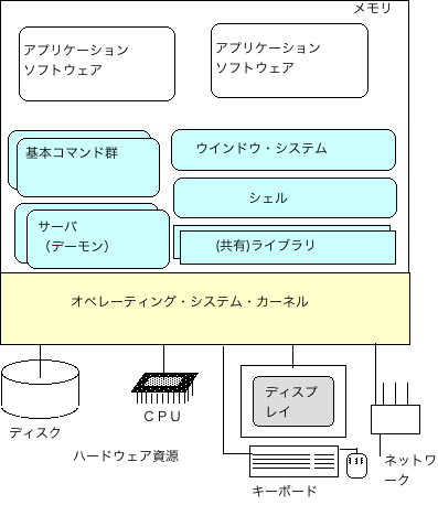 図? カーネル、サーバ、シェル、コマンド群