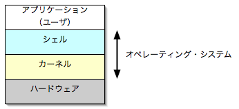 図? アプリケーション、シェル、カーネル、ハードウェアが層状になっている。